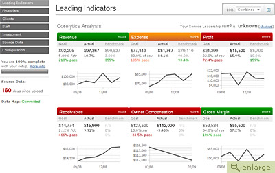 Leading Indicators